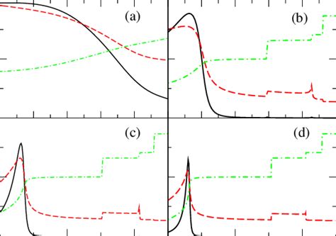 Color Online Superfluid Fraction Fs Black Solid Lines Condensate