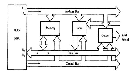 Basic Microprocessor's (Intel 4004 and 8085). « Sadaf Media