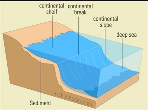 Continental Slope Definition