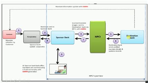 Flow Diagram Of Transaction Processing System Example Of Dat