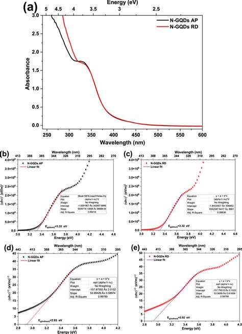 A Absorbance Spectra Of Ap And Rd N Gqds Tauc Plots Showing Direct