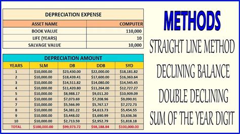 Calculate Depreciation In Excel Sln Db Ddb Syd Depreciation Calculator In Excel Urdu