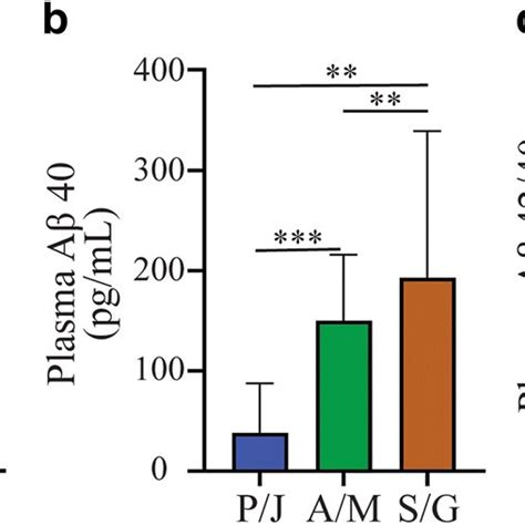 The Relationship Between Plasma Amyloid Beta 42 Aβ42 Amyloid Beta 40