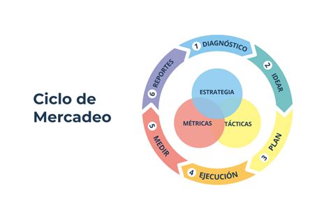 Conoce La Rueda De Ventas De Mercadeo Y C Mo Puede Beneficiar A Tu