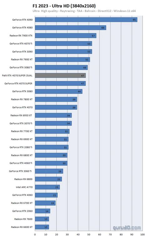 Palit GeForce RTX 4070 SUPER DUAL review (Page 15)