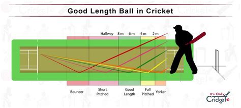 Good Length Ball - What is a Good Length Ball in Cricket?