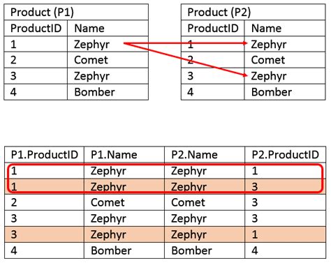 Sql Inner Join Essential Sql