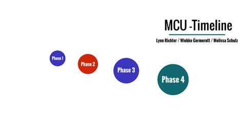 MCU-Timeline by Melissa S. on Prezi