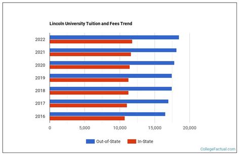 Lincoln University Tuition & Fees