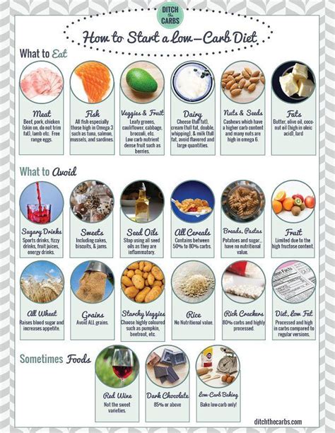 Low Carb Shopping List And So Much More Check It Out And Start Low Carb The Easy Way Sugar