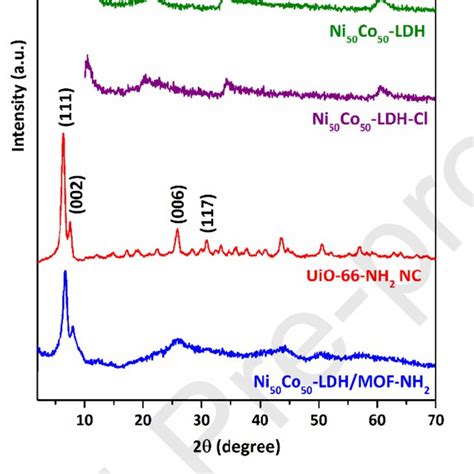 Powder Xrd Patterns Of The Samples Download Scientific Diagram