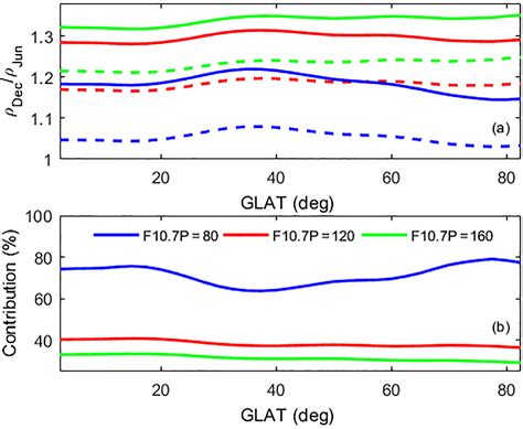 Angeo Seasonal Variations Of Thermospheric Mass Density At Dawn Dusk