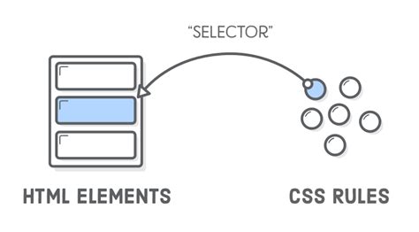 Css Selectors Tutorial Html Css Is Hard