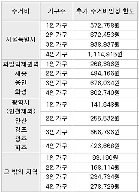 2023 개인회생 최저생계비 추가생계비 조건 주거비 의료비 교육비 서울회생법원