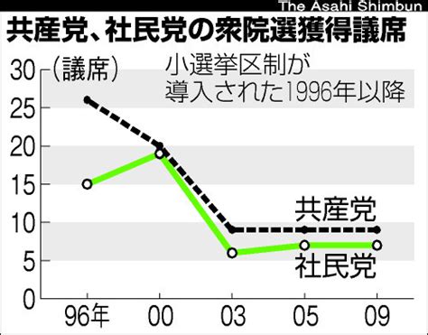 朝日新聞デジタル： ニュース 第46回総選挙