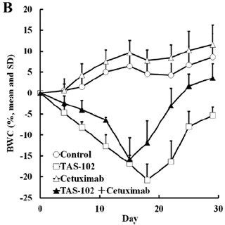 Relative Volume Change In Human HCT116 Colorectal Tumors A And Body