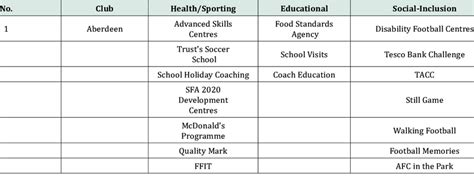 Disclosure Of Csr Activities By 12 Spfl Premiership Clubs Download Table