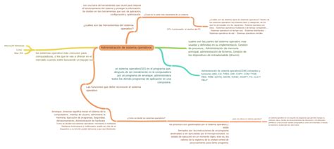 Administración De Sistema Operativos Coggle Diagram