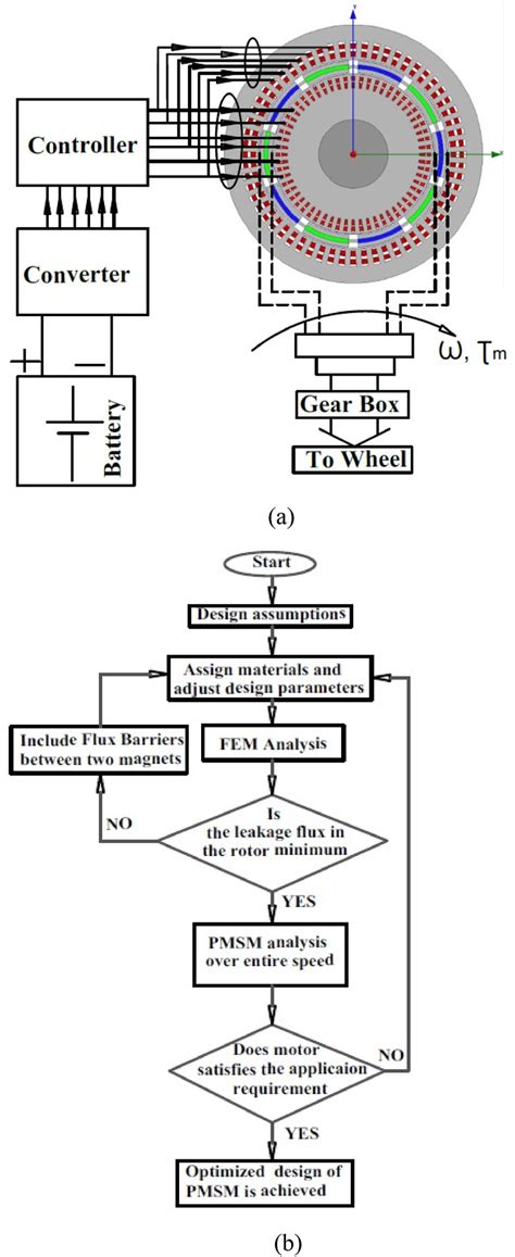 Permanent Magnet Synchronous Motors Pmsm Drive‐ A Ev Operating