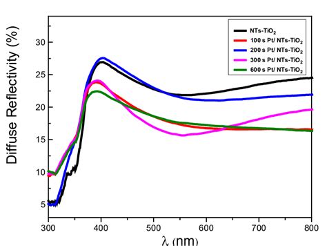 The Diffuse Reflectance Spectrum Of TiO2 NTs Decorated With Pt NPs