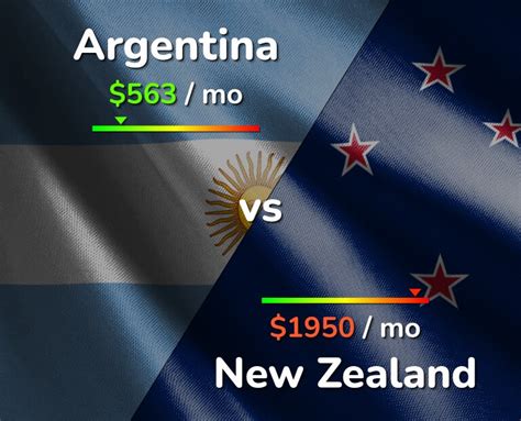 Argentina vs New Zealand: Cost of Living & Salary comparison