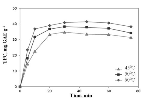 Total Polyphenolic Content Obtained By Uae Download Scientific Diagram