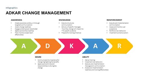 Adkar Model Diagram