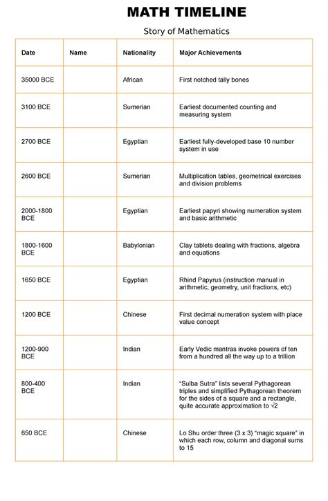 MATH Timeline - History of Mathematics - Date Name Nationality Major ...