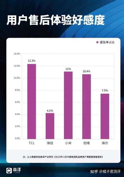 618选什么电视机？2022年电视满意度调查报告出炉！目前口碑最好的电视机是谁？ 知乎