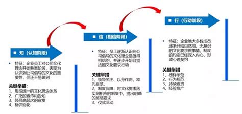 成长型企业文化建设的逻辑和实践 知乎