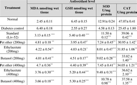 Effect Of Fractions Of Nyctanthes Arbor Tristis On Antioxidant Enzymes