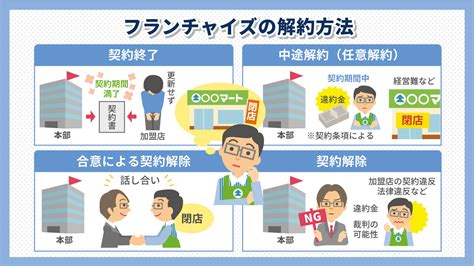 知っておきたい「フランチャイズ解約時の違約金」！4つの解約方法と注意点｜カーチップス