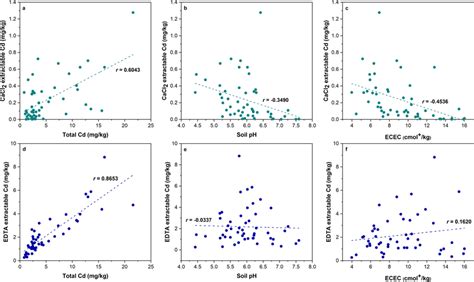 The Relationship Between Extractable Cd And Major Soil Parameters A