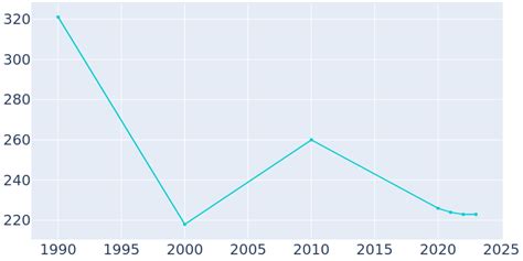 Oil Trough, Arkansas Population History | 1990 - 2022