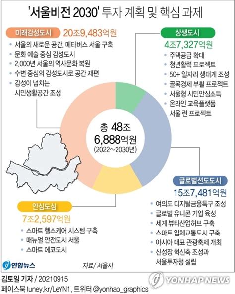 그래픽 서울비전 2030 투자 계획 및 핵심 과제 연합뉴스