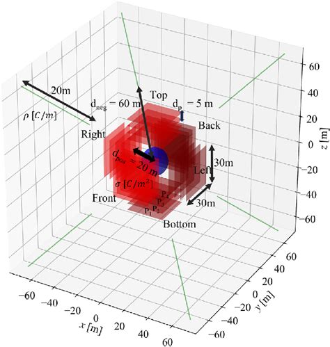 3-D electrostatic shielding configuration with charged planes and rods ...