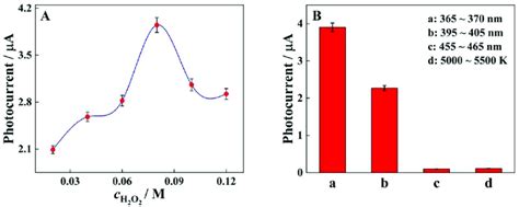 Effect Of A The H 2 O 2 Concentration In The Detection Solution And