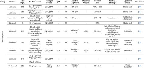 Terpene Titers Obtained In S Cerevisiae And Respective Fermentation