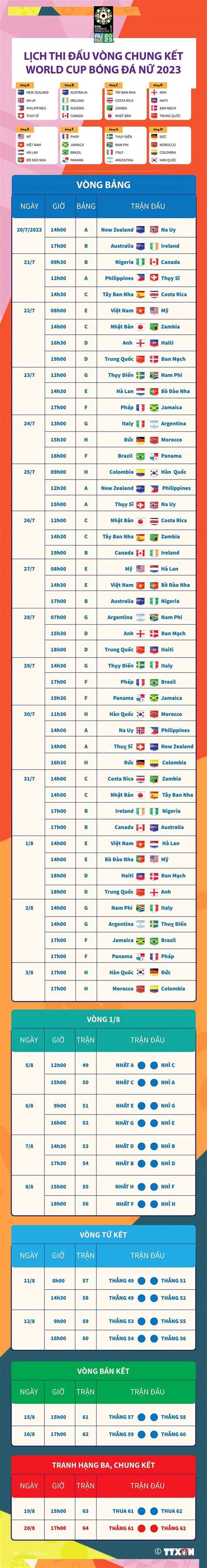 Infographics L Ch Thi U V Ng Chung K T World Cup N