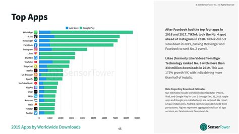 The Top 20 Downloaded Apps In 2019 Get Social With Grace