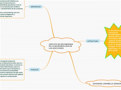 CIRCUITO DE RECOMPENSA EN LA NEUROBIOLOGIA Mind Map