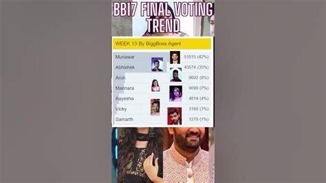 Bigg Boss Season 17 Short Review Bb17 Live Voting Trend Munawar