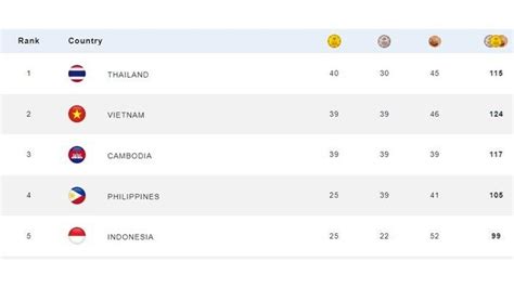 Update Perolehan Medali Sea Games Thailand Dan Vietnam Geser Tuan