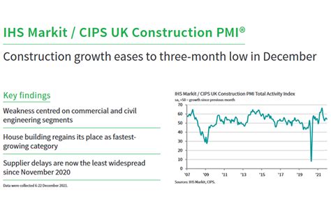 Ihs Markit Cips Construction Pmi For December Professional