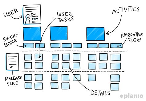 A Guide To User Story Mapping Templates And Examples How To Map User