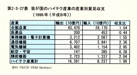 第2 3 27表我が国のハイテク産業の産業別貿易収支 1996年平成8年 白書・審議会データベース検索結果一覧