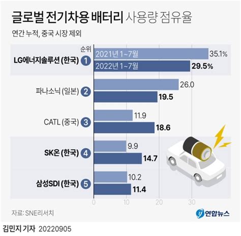 Lg엔솔 중국 제외한 배터리 점유율 1위中업체들 거센 추격 연합뉴스