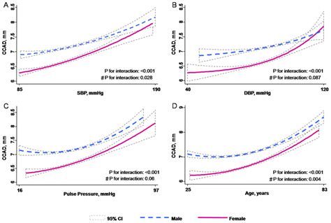 Sex Specific Predictive Curves For Common Carotid Artery Diameter