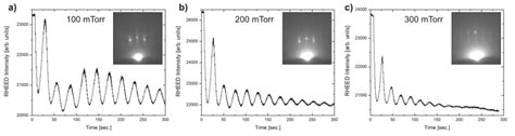 Surface Analysis By Reflection High Energy Electron Diffraction Rheed