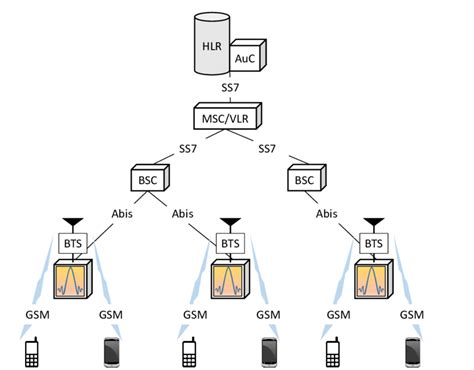 3 General Architecture Of Gsm Cellular Network Download Scientific